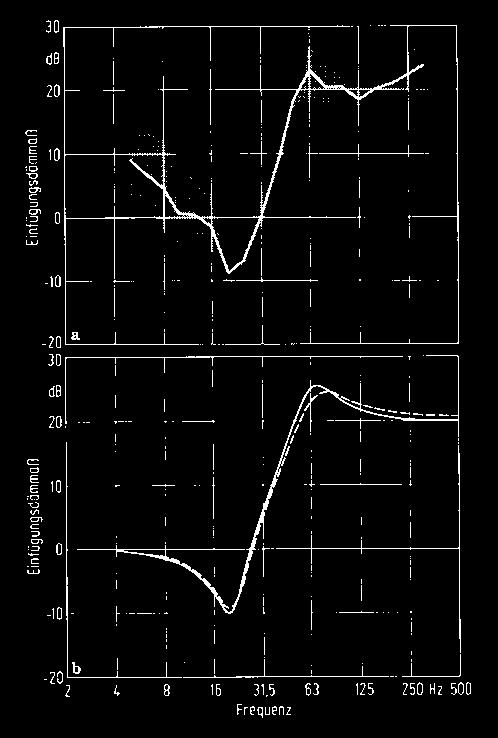 measurements before / after installation in 1983 Prediction before installation in 1983,