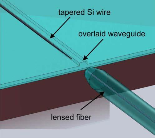 OPTICAL FIBER-COUPLING STRUCTURES The most efficient edge fiber coupler today is a spot-size converter.