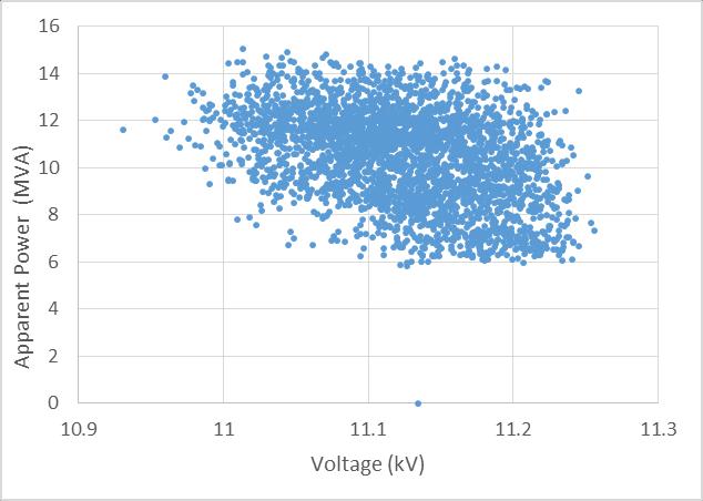 Figure 8: No correlation is seen between Primary voltage and demand on the feeder, nor between Primary voltage and total Primary demand.