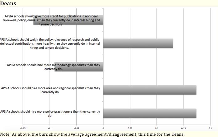 This figure shows that the average Chair disagreed with all the statements.