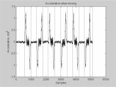 260 G. PANG AND H. LIU Figure 16. Acceleration at 3 m/s 2 after Kalman filtering with bias calibration. Figure 17.