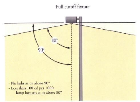 Figure C: Full cutoff fixtures do not allow any light to be emitted above the fixture.