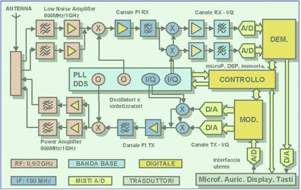 Politecnico di Torino - ICT School Lesson B5: multipliers and mixers Analog and Telecommunication Electronics B5 - Multipliers/mixer circuits» Error taxonomy» Basic multiplier circuits» Gilbert cell»