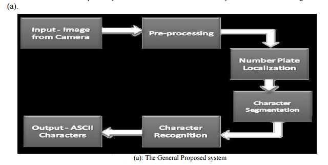 In this section, the proposed methodology is described as per the block diagram shown in Fig 1 Proposed Algorithm [1] Load image. [2] Pre-processing of the image. [3] Licence plate detection. (3.