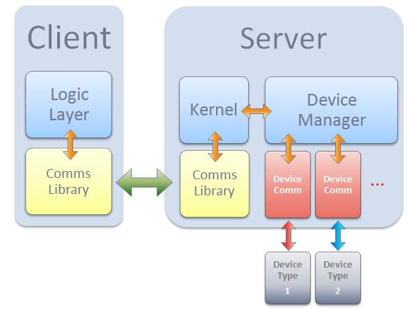 o A given device can only be connected/controlled by one server o Server acts as a CMDs/RESPs router to devices Hardware architecture is based on: COTS (Commercial Off The Shelf) o PC Based Client