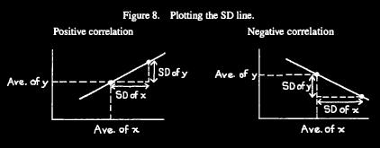 The SD Line The slope of the SD line is (SD of Y )/(SD of X ) if the correlation is