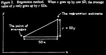 The Least Squares Regression Line This line also goes through the point of averages It turns out that the slope of the least squares regression line is r SD of y SD of x Because r