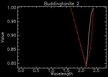 Figure 12b. The two Buddingtonite library spectra compared with the ASTER image spectrum.
