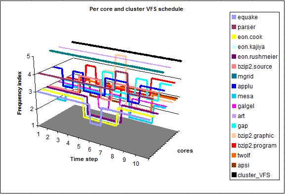 that cores with a natural VFS affinity are indeed clustered together, but some of the clusters, such as cluster 3, are not entirely intuitive. 33 Figure 4.1: Per-core VFS under Case 1 and 0.