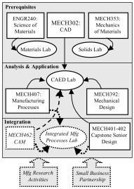 A Systems Approach to Manufacturing 567 Fig. 5. Current ME design/manufacturing curriculum (with recent additions identified by dashed lines).