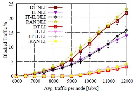 Blocked traffic for Random topology with NLI vs LI Considered Traffic Ordering Schemes: IL, IT-IL, DT and RAN Figure: Blocked traffic vs Average traffic/node for Random 20 nodes topology IT-IL is