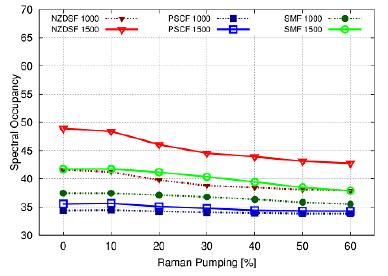 Hybrid Fiber Amplification Figure: SO vs (RPL)Raman pumping level (Left) and