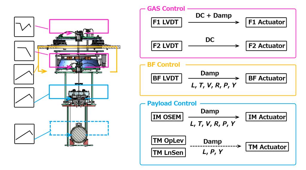 1.4.2 Controls in the calm-down phase This section describes the active damping servos in the calm-down phase.