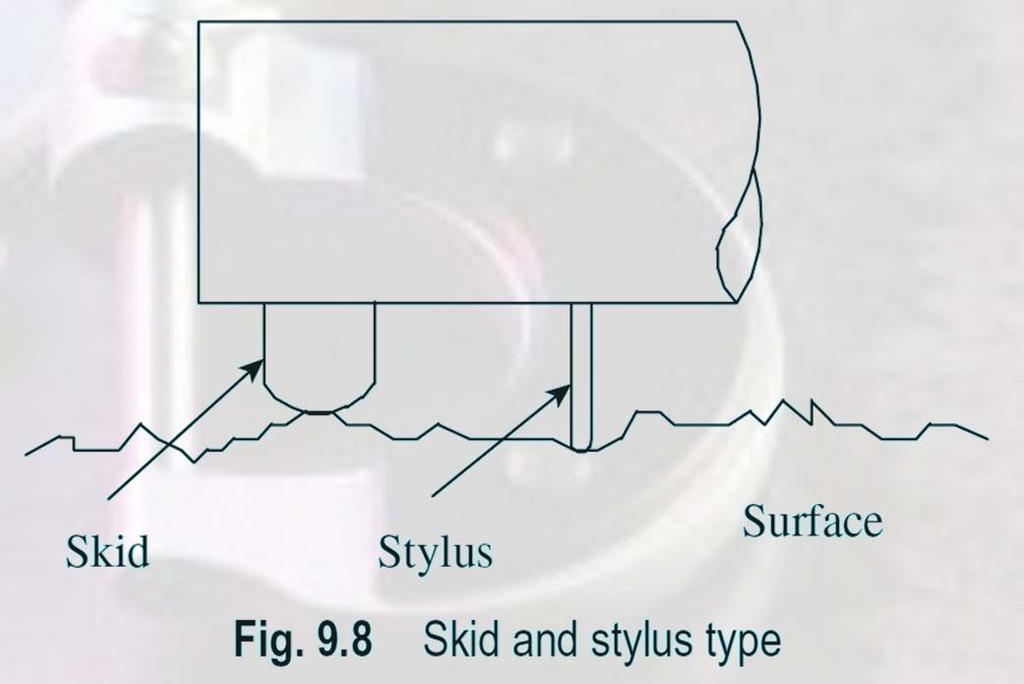 Stylus System of Measurement A skid or shoe drawn over the work piece surface such that it follows the general contours of the surface as accurately as possible.
