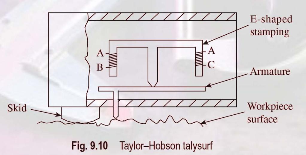 Taylor Hobson Talysurf A stylus is attached to an armature, which pivots about the centre of piece of an E shaped stamping. The outer legs of the E shaped stamping are wound with electrical coils.