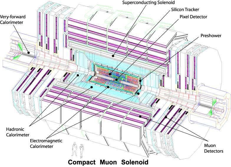Figure 1: CMS detector technical view. All the subdecteor are labelled: pixel, silicon tracker, ECAL, HCAL, superconductiong solenoid, iron return yoke with muon chambers.