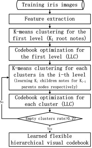 a very large number of codes. The HVC method includes two phases: the codebook learning phase and coding phase.