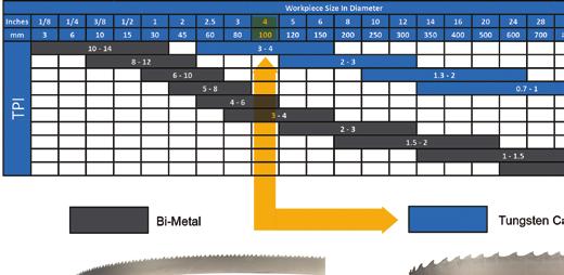 Selecting & Ordering the Right Blade Step 1. Choose a DoALL Blade Style Use the Band Saw Blade Selector chart (on page 20) to select a blade style for the material(s) you are cutting.
