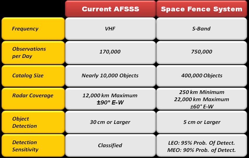 Also Make Use of SSN/Space Fence Through