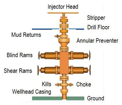 system at the top of the well head which stops uncontrolled fluid/gas flow in the wellbore There are two types of BOP valves -- annular and ram.