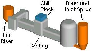 Controlling Solidification A critical casting process design issue is how the solidification of the metal is controlled in the mold.