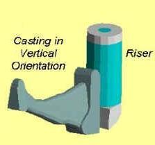 Orientation in the Mould In mould design, the orientation of the part in the mould is an important factor in producing a sound casting.