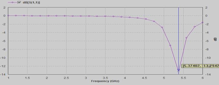 This frequency is near to the frequency of operaton, 5.4GHz and hence is considered. VSWR obtained is 1.55 which is in acceptable range( 2).