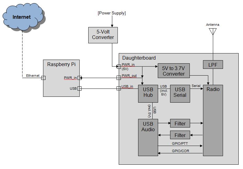 The radio subsystem includes a DRA818 chip which outputs the RF signal to an on-board antenna and passes audio in both directions to the USB audio subsystem.
