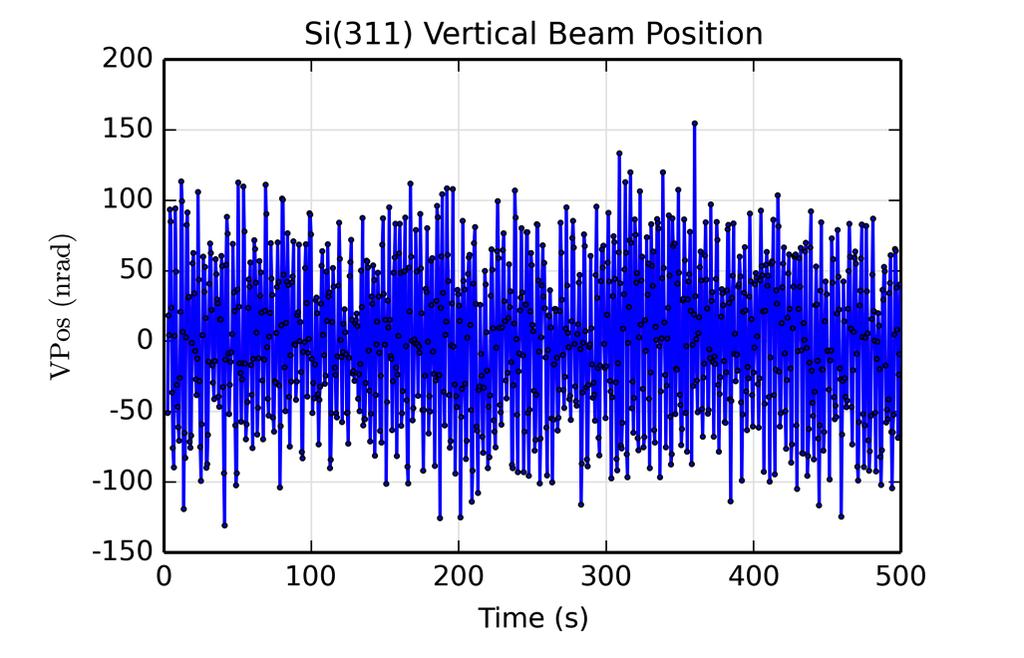 Angular Stability of Monochromatic X-ray beam We can record BPM vertical position (top-bottom)/(top+bottom), convert to angle, and watch the beam shake (mono vibrations from cryo lines + source