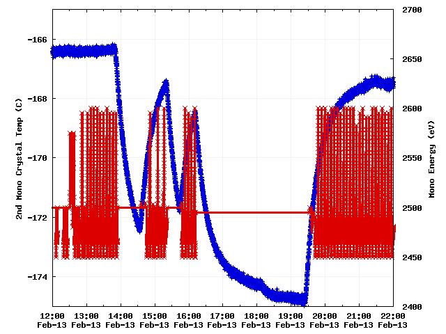 5 kev, closed undulator gap ~12mm) during beam some recurring dumps (Feb