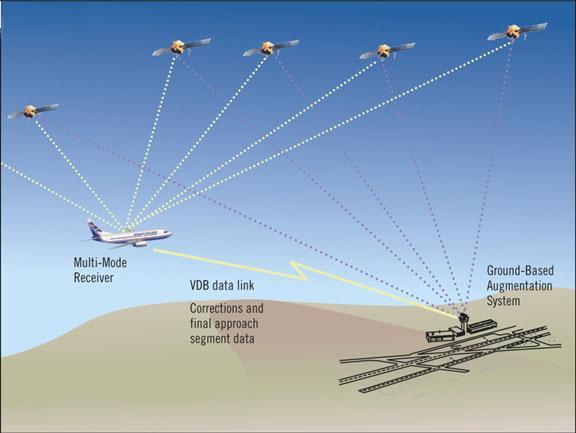 GNSS Landing System approach (RNP AR APCH) operations would also be considered eligible for the baro-vnav operations NAVAID infrastructure.
