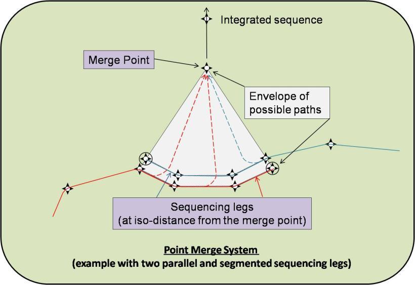 Merge Point Figure 1 In order for the controller to easily and intuitively determine the appropriate moment to issue the Direct-To instructions for each aircraft, based on its spacing with the