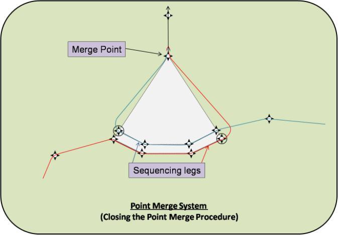 At this stage, it shall be remarked that the Point Merge procedure is not thought of as an open-ended STAR.