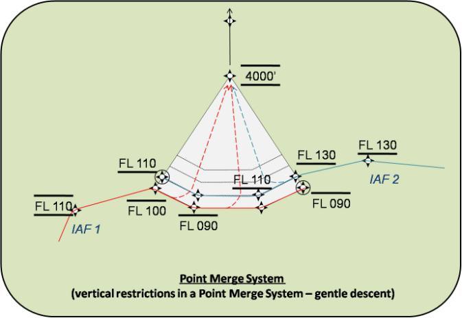Merge Point Figure 7 Merge Point Figure 6 parallel sequencing legs so as to ensure vertical separation. At vertical restrictions are published at the start and end points of the legs.
