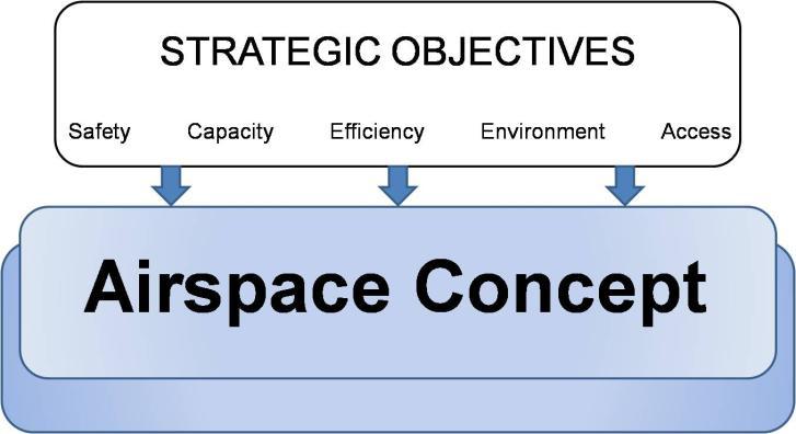 4.2 Airspace Concept 4.2.1 Introduction An airspace concept may be viewed as a general vision or a master plan for a particular airspace.
