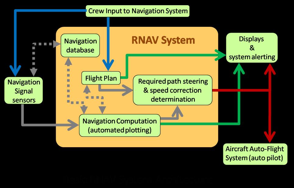 1.2.1 Navigation The FNC computes data including aircraft position, velocity, track angle, vertical flight path angle, drift angle, magnetic variation, barometric-corrected altitude, estimated time