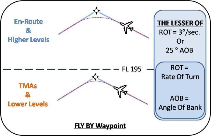 1.3.2 RNAV Waypoint types The ICAO definition of a Waypoint: A specified geographical location used to define an area navigation route or the flight path of an aircraft employing area navigation.