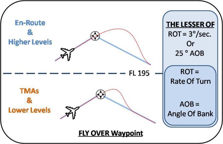 b. Fly over waypoint: A waypoint at which the turn towards the next segment of a route or procedure is initiated.