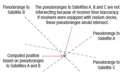 You may be tempted to conclude that ranging to a third satellite would be required to resolve your location to Position 1 or Position 2.