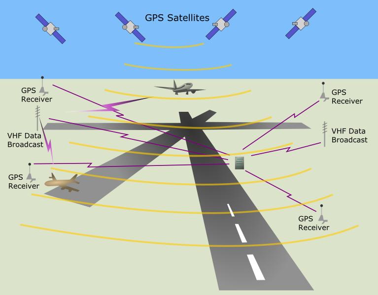 LAAS Architecture 2.3.2 Aircraft-Based Augmentation System (ABAS) The core satellite constellations were not developed to satisfy the strict requirements for IFR navigation.