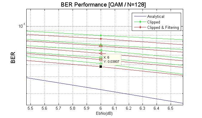 BER performance by Proposed Method for QAM Table 5.