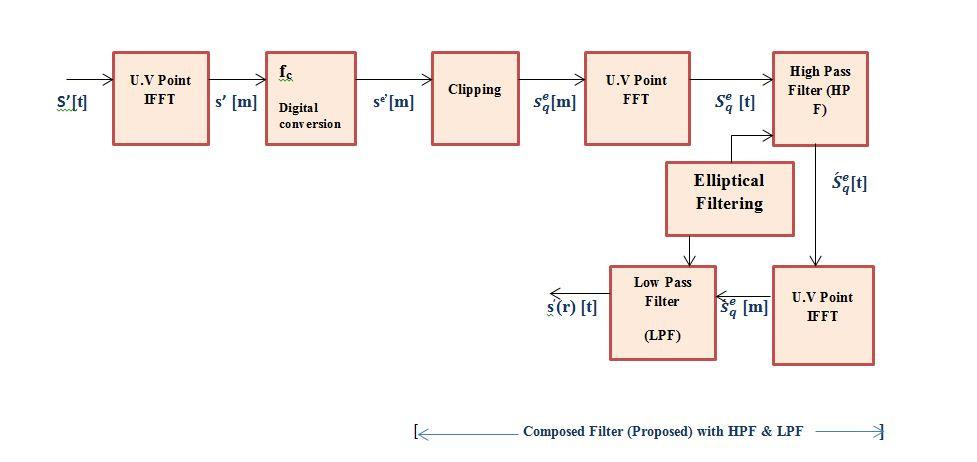Figure 2. Block Diagram of Proposed Methodology 3.1 Elliptical Filtering An elliptic filter[12] cognized as a signal processing filter with equi-ripple behavior in passband and stopband.