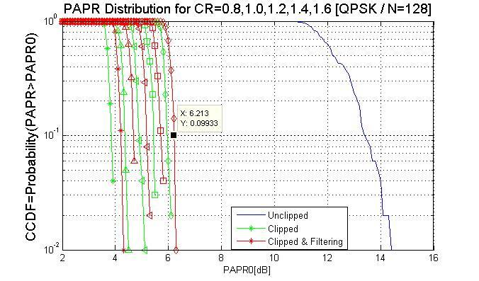 Figure 4. Existing method [7] of PAPR Reduction Figure 5. PAPR reduction by proposed method for QPSK Table 2.