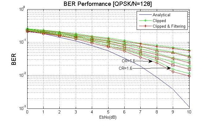 Fig. 8 and Fig. 9 Shows the BER performance in case of N=128 and QPSK modulation for the existing [7] method and proposed method respectively.