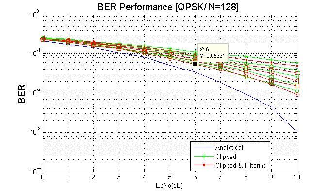 Comparison of BER performance for Existing & Proposed Method [QPSK and N=128] CR value BER value (Existing) BER Value (Proposed) Difference in BER
