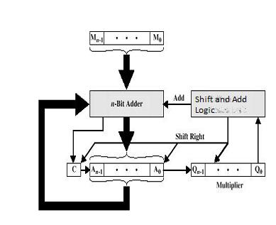 Figure 7. Waveform of Carry Select Adder Based multiplier Figure 5. Multiplier of two n-bit values. 7. Simulation Results The VHDL simulation of the two multipliers is presented in this section.