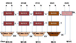 Figure 1. Delay and Area Evaluation of an XOR Gate The area evaluation is done by counting the total number of AOI gates required for each logic block.