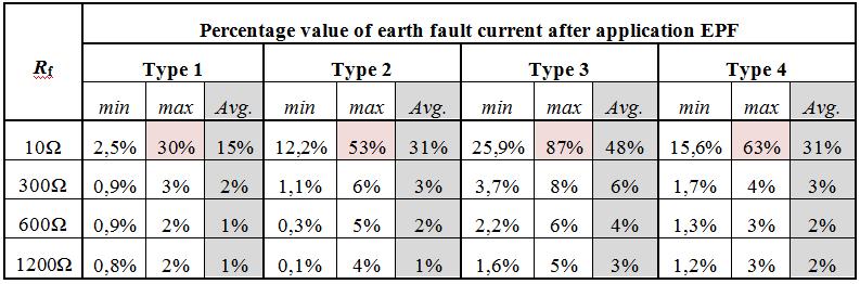 I f [%] I f [%] 24 th International Conference on Electricity Distribution Glasgow, 12-15 June 2017 earth fault in ideally compensated distribution network.