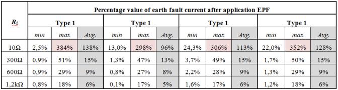 In terms of earth fault current reduction by each type of, the type 1 is the best solution because of lowest value of shunt impedance Z SH.