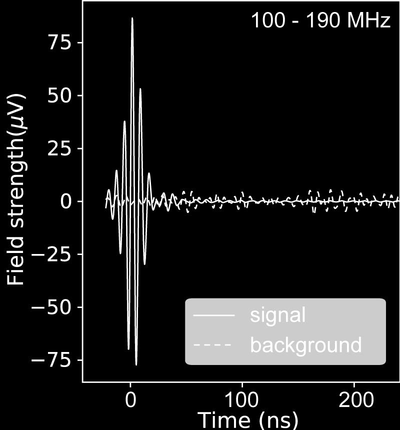 Lower threshold by higher frequencies Background at radio-quiet sites falls
